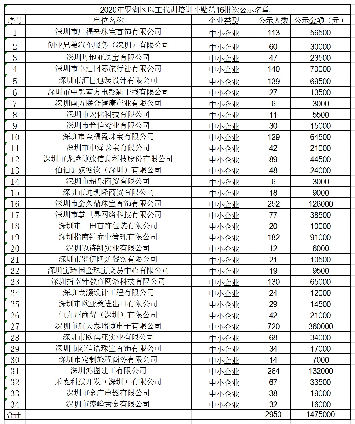 2020年深圳市羅湖區(qū)以工代訓(xùn)培訓(xùn)補(bǔ)貼第16批次公示名單.jpg