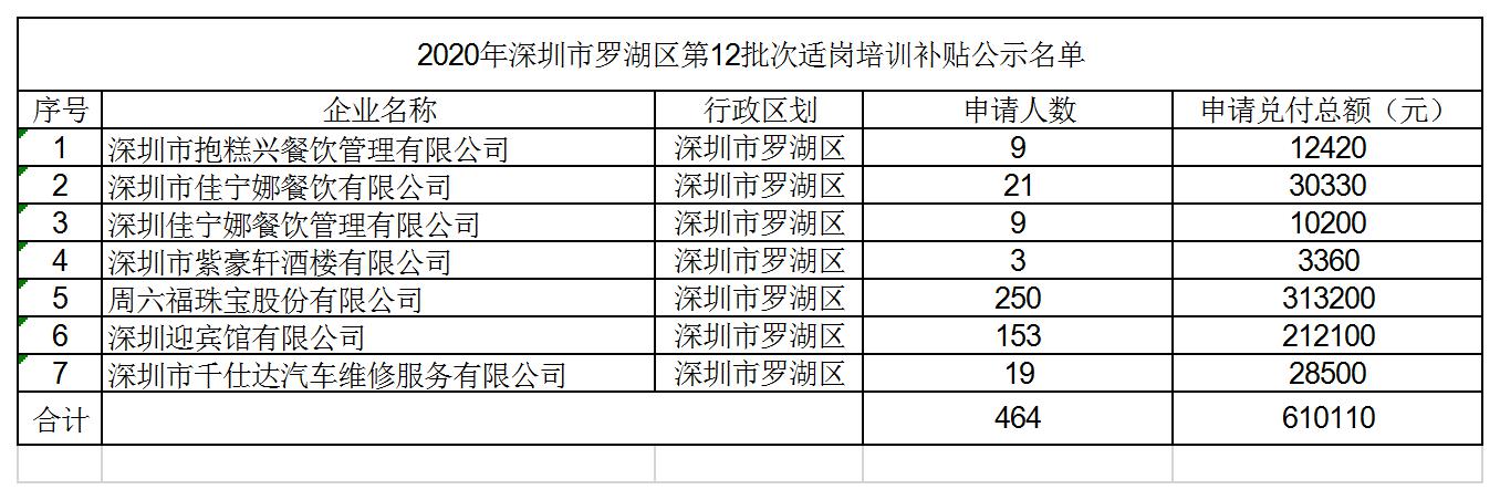 2020年企業(yè)適崗培訓(xùn)補(bǔ)貼第12批次公示名單.jpg