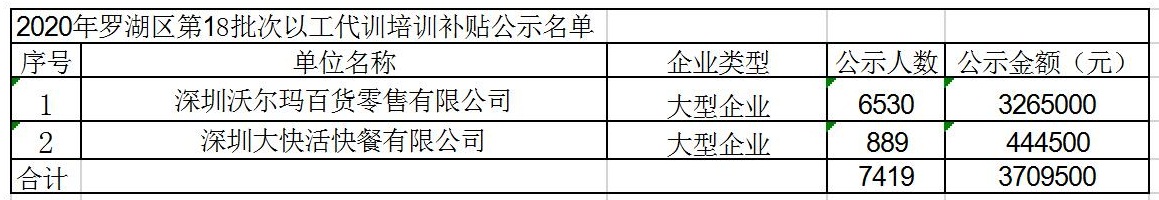 2020年深圳市羅湖區(qū)以工代訓培訓補貼第18批次公示名單.jpg