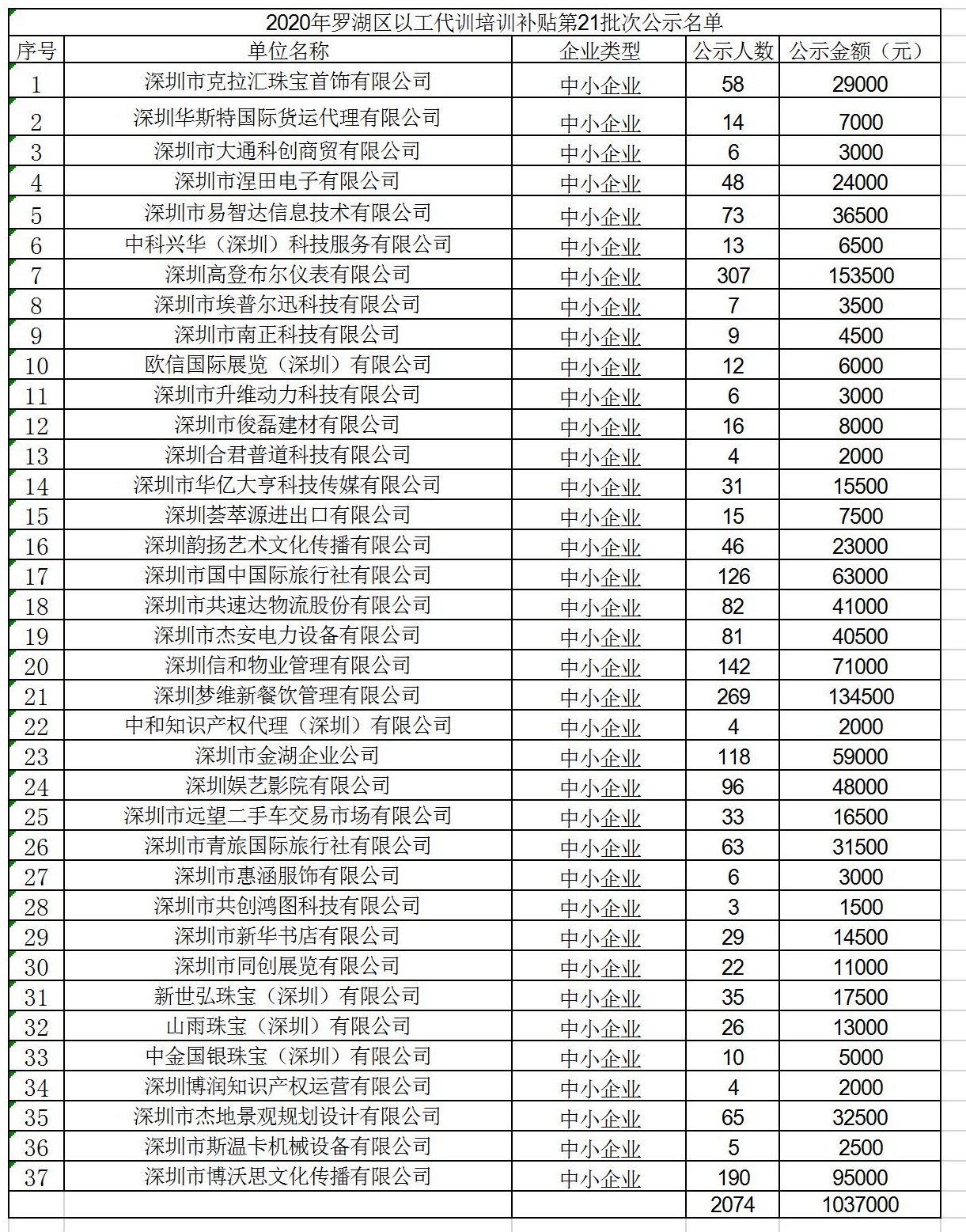 2020年深圳市羅湖區(qū)以工代訓(xùn)培訓(xùn)補(bǔ)貼第21批次公示名單.jpg