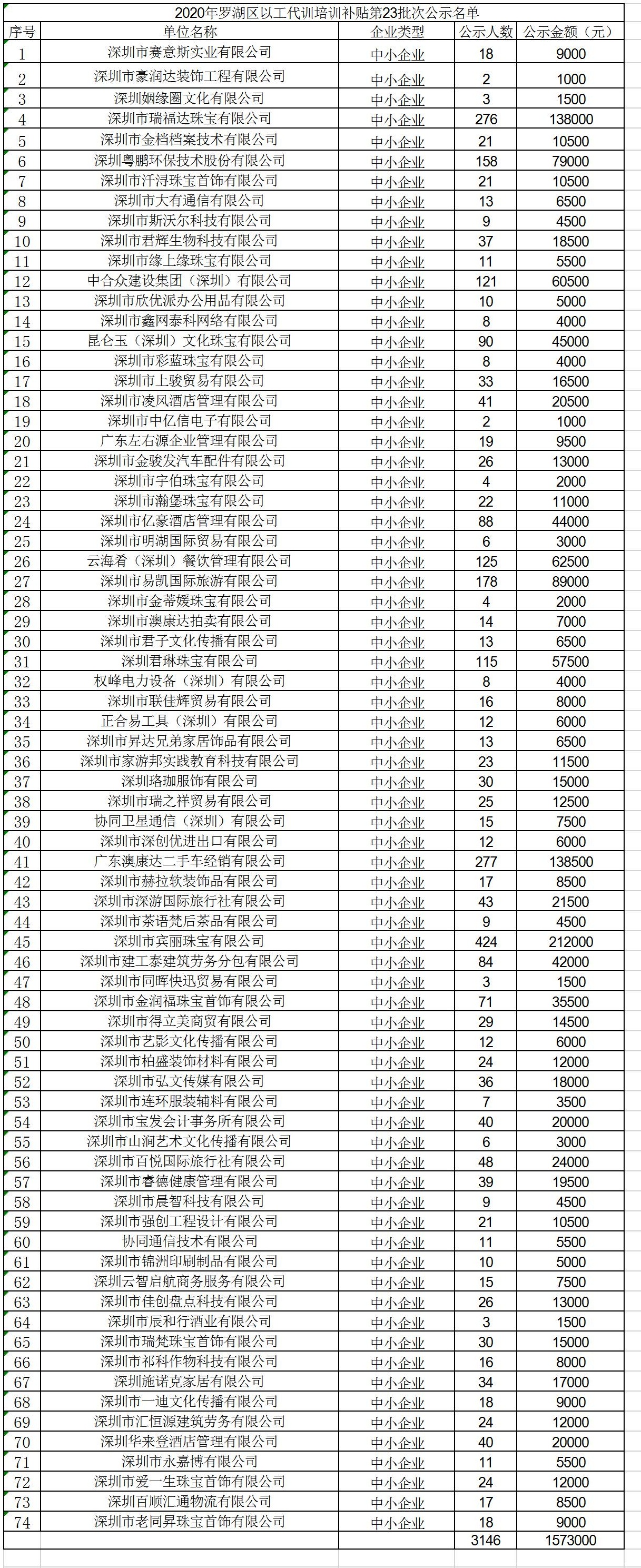 2020年深圳市羅湖區(qū)以工代訓(xùn)培訓(xùn)補(bǔ)貼第23批次公示名單.jpg