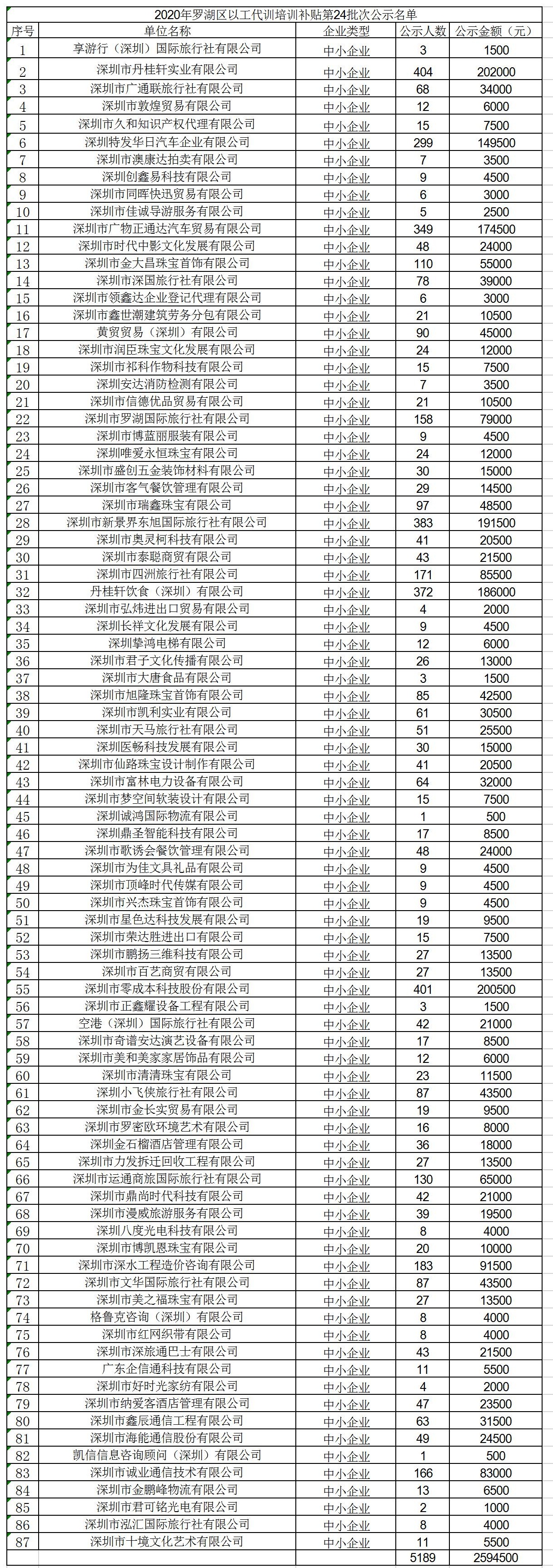 2020年深圳市羅湖區(qū)以工代訓培訓補貼第24批次公示名單.jpg