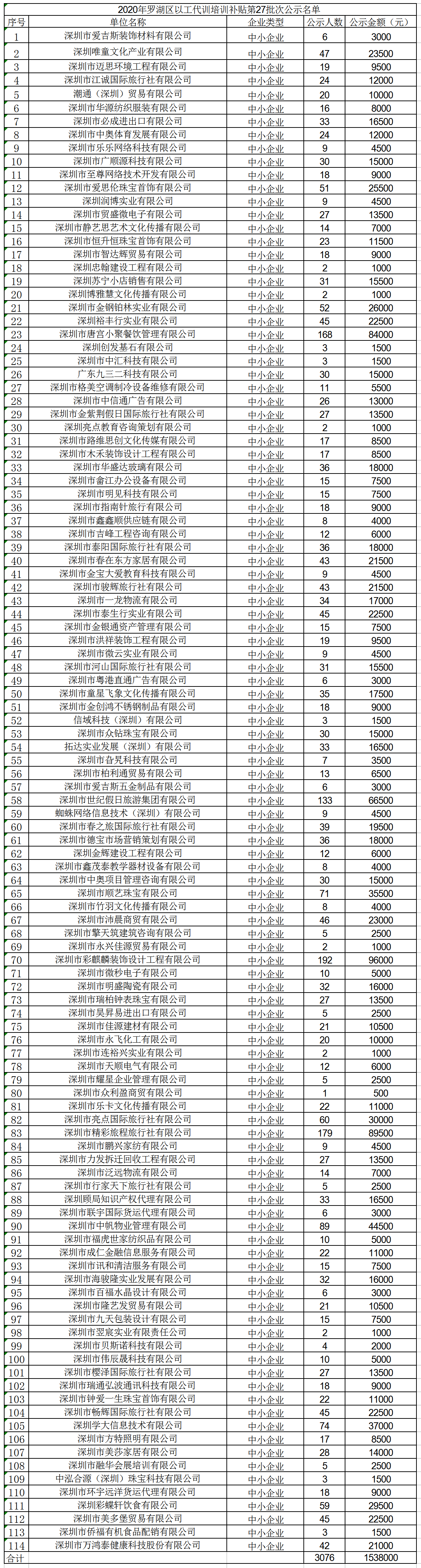 2020年深圳市羅湖區(qū)以工代訓(xùn)培訓(xùn)補(bǔ)貼第27批次公示名單(1).png