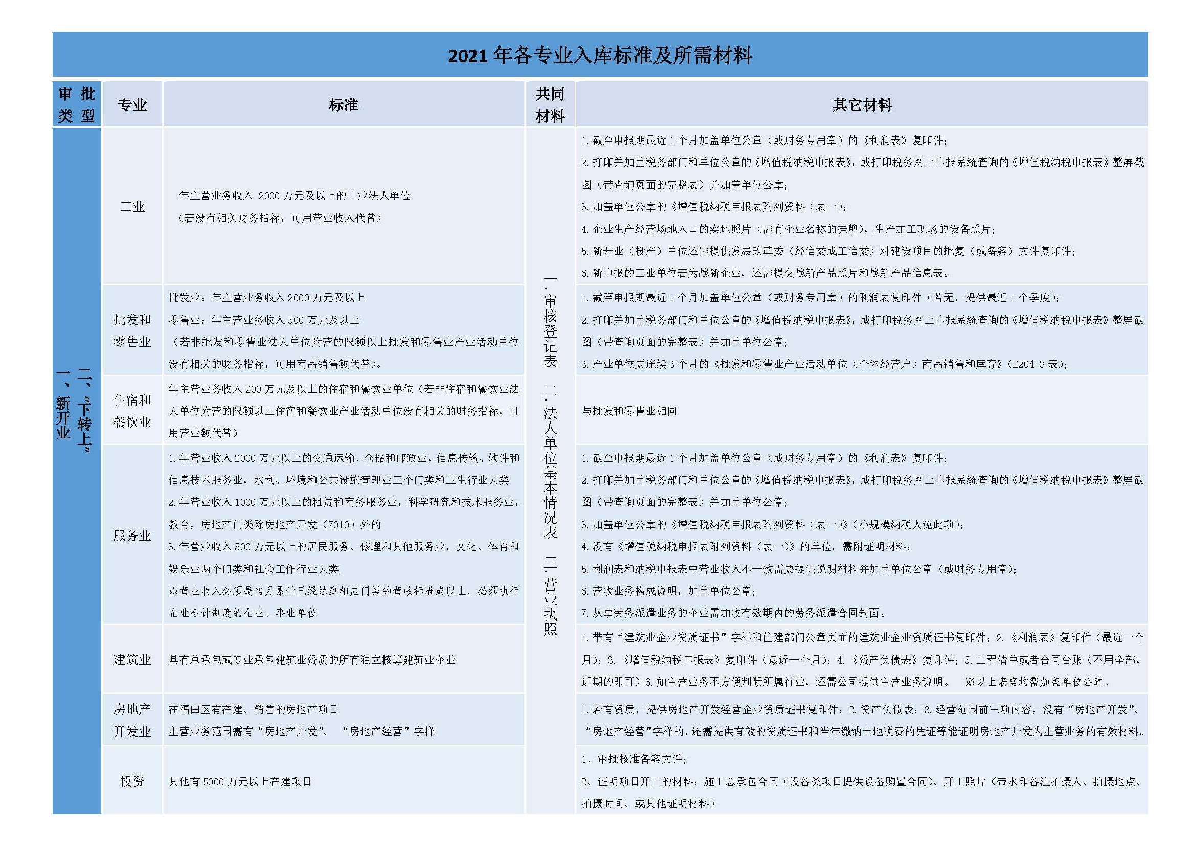 關(guān)于開展福田區(qū)調(diào)查單位增減變動審批備案工作的通知